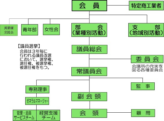 組織図 会議所ガイド 大和商工会議所 大和市の商工業者をサポートします